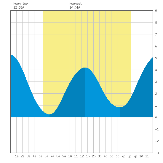 Fort Wadsworth tide chart for Tuesday, May 28, 2024