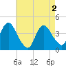 Fort Wadsworth tide chart for Thursday, May 2, 2024