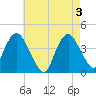 Fort Wadsworth tide chart for Friday, May 3, 2024