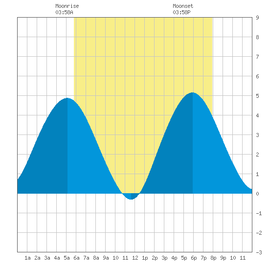 Fort Wadsworth tide chart for Saturday, May 4, 2024