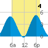 Fort Wadsworth tide chart for Saturday, May 4, 2024