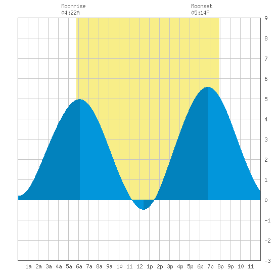 Fort Wadsworth tide chart for Sunday, May 5, 2024