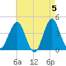 Fort Wadsworth tide chart for Sunday, May 5, 2024