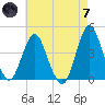Fort Wadsworth tide chart for Tuesday, May 7, 2024