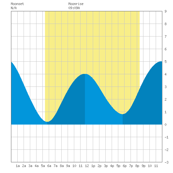 Fort Wadsworth tide chart for Monday, June 10, 2024