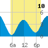 Fort Wadsworth tide chart for Monday, June 10, 2024