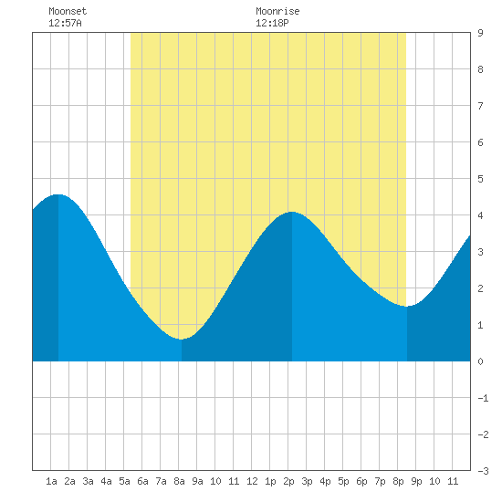 Fort Wadsworth tide chart for Thursday, June 13, 2024