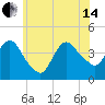 Fort Wadsworth tide chart for Friday, June 14, 2024