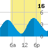 Fort Wadsworth tide chart for Sunday, June 16, 2024