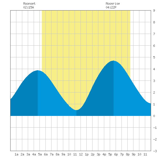 Fort Wadsworth tide chart for Monday, June 17, 2024