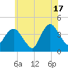 Fort Wadsworth tide chart for Monday, June 17, 2024