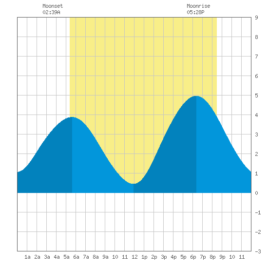 Fort Wadsworth tide chart for Tuesday, June 18, 2024