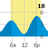Fort Wadsworth tide chart for Tuesday, June 18, 2024