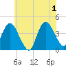 Fort Wadsworth tide chart for Saturday, June 1, 2024