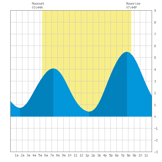 Fort Wadsworth tide chart for Thursday, June 20, 2024