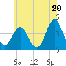 Fort Wadsworth tide chart for Thursday, June 20, 2024