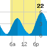 Fort Wadsworth tide chart for Saturday, June 22, 2024