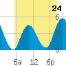 Fort Wadsworth tide chart for Monday, June 24, 2024