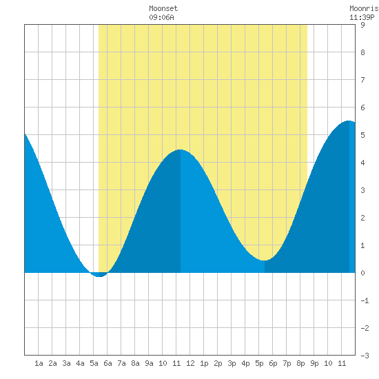 Fort Wadsworth tide chart for Tuesday, June 25, 2024