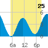 Fort Wadsworth tide chart for Tuesday, June 25, 2024