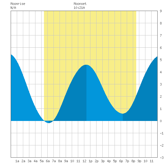 Fort Wadsworth tide chart for Wednesday, June 26, 2024