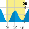 Fort Wadsworth tide chart for Wednesday, June 26, 2024