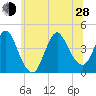 Fort Wadsworth tide chart for Friday, June 28, 2024