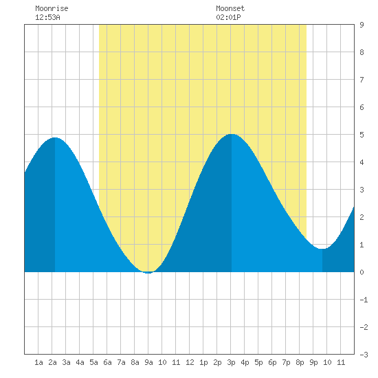 Fort Wadsworth tide chart for Saturday, June 29, 2024