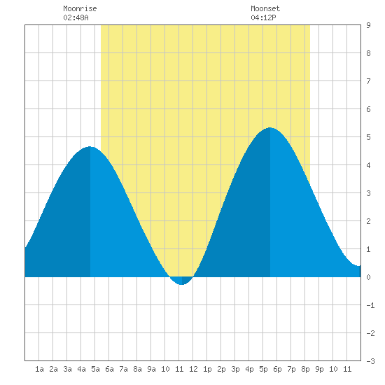 Fort Wadsworth tide chart for Sunday, June 2, 2024