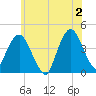 Fort Wadsworth tide chart for Sunday, June 2, 2024