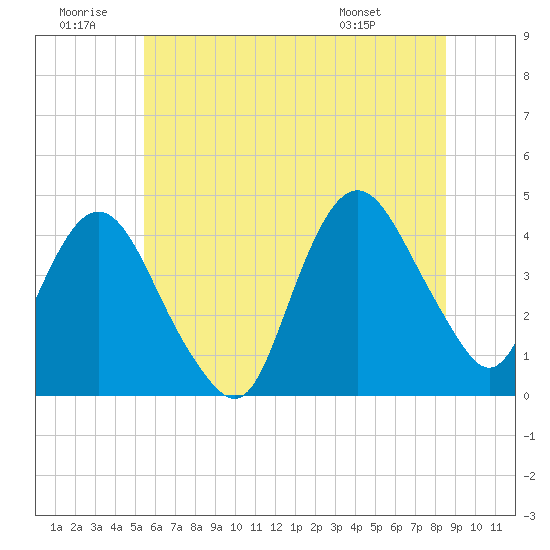 Fort Wadsworth tide chart for Sunday, June 30, 2024