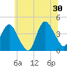 Fort Wadsworth tide chart for Sunday, June 30, 2024