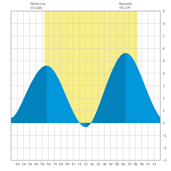 Fort Wadsworth tide chart for Monday, June 3, 2024