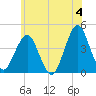 Fort Wadsworth tide chart for Tuesday, June 4, 2024