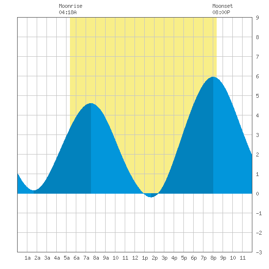 Fort Wadsworth tide chart for Wednesday, June 5, 2024