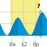 Fort Wadsworth tide chart for Friday, June 7, 2024