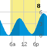 Fort Wadsworth tide chart for Saturday, June 8, 2024