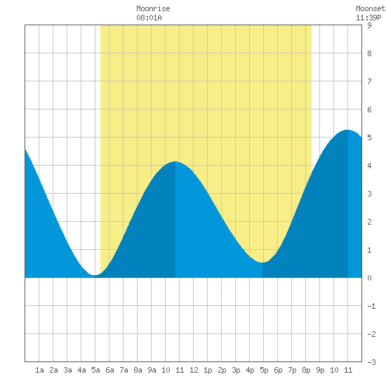 Fort Wadsworth tide chart for Sunday, June 9, 2024