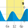 Fort Wadsworth tide chart for Sunday, June 9, 2024