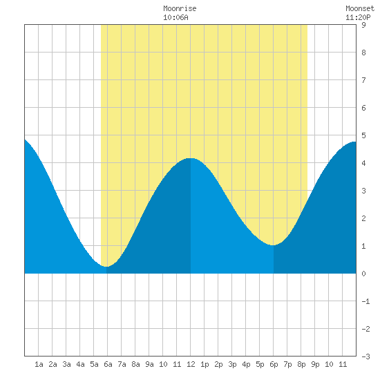 Fort Wadsworth tide chart for Wednesday, July 10, 2024