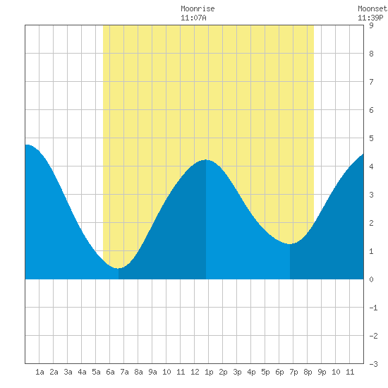 Fort Wadsworth tide chart for Thursday, July 11, 2024