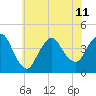 Fort Wadsworth tide chart for Thursday, July 11, 2024
