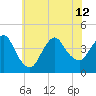 Fort Wadsworth tide chart for Friday, July 12, 2024
