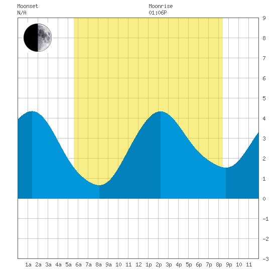 Fort Wadsworth tide chart for Saturday, July 13, 2024