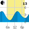Fort Wadsworth tide chart for Saturday, July 13, 2024