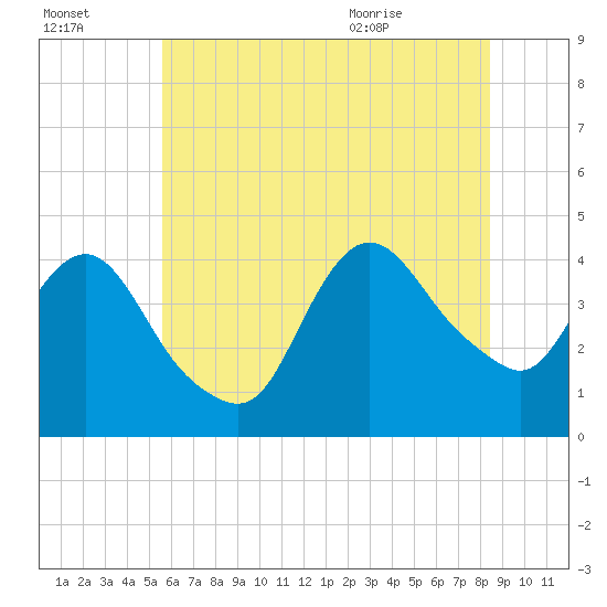 Fort Wadsworth tide chart for Sunday, July 14, 2024