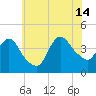 Fort Wadsworth tide chart for Sunday, July 14, 2024