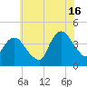 Fort Wadsworth tide chart for Tuesday, July 16, 2024