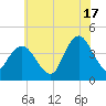 Fort Wadsworth tide chart for Wednesday, July 17, 2024