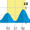 Fort Wadsworth tide chart for Thursday, July 18, 2024